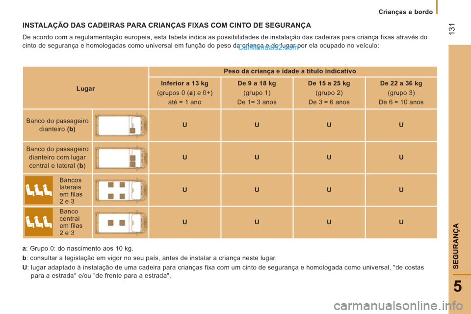 Peugeot Boxer 2013 Manual do proprietário (in Portuguese) 131
5
SEGURAN
ÇA
Crianças a bordo
INSTALAÇÃO DAS CADEIRAS PARA CRIANÇAS FIXAS COM CINTO DE SEGURANÇA
De acordo com a regulamentação europeia, esta tabela indica as possibilidades de i Peugeot Boxer 2013 Manual do proprietário (in Portuguese) 131
5
SEGURAN
ÇA
Crianças a bordo
INSTALAÇÃO DAS CADEIRAS PARA CRIANÇAS FIXAS COM CINTO DE SEGURANÇA
De acordo com a regulamentação europeia, esta tabela indica as possibilidades de i