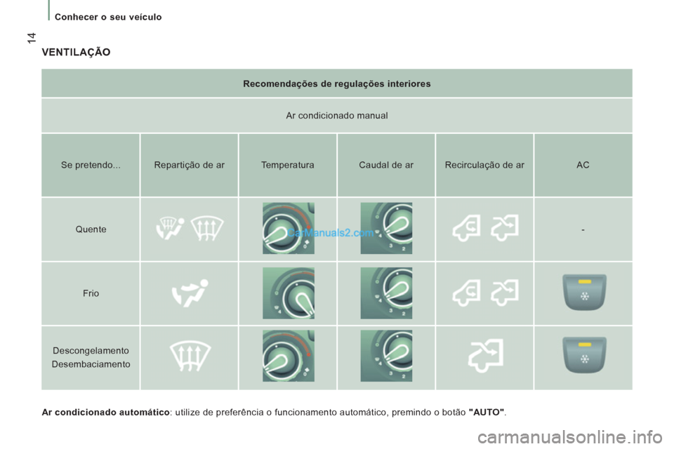 Peugeot Boxer 2013  Manual do proprietário (in Portuguese) 14
Conhecer o seu veículo
  VENTILAÇÃO
 
 
Ar condicionado automático 
: utilize de preferência o funcionamento automático, premindo o botão  "AUTO" 
.  
     
Recomendações de regulações i