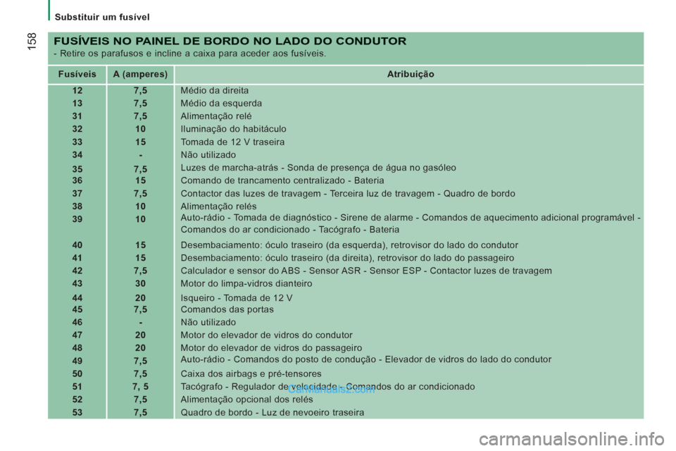 Peugeot Boxer 2013  Manual do proprietário (in Portuguese) 158
   
 
Substituir um fusível  
 
 
 
FUSÍVEIS NO PAINEL DE BORDO NO LADO DO CONDUTOR
 
- Retire os parafusos e incline a caixa para aceder aos fusíveis. 
   
 
Fusíveis  
   
 
A (amperes)  
  