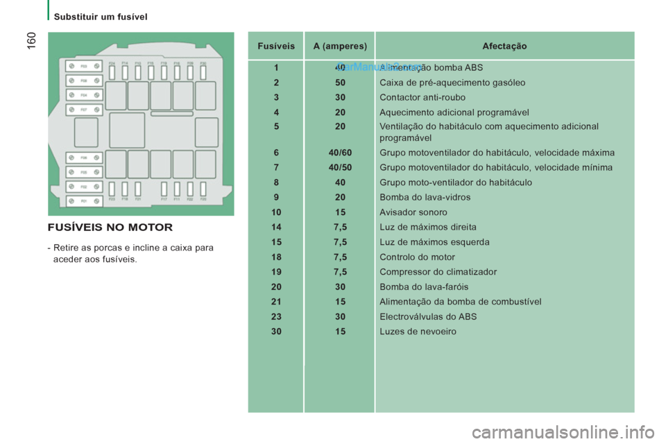 Peugeot Boxer 2013  Manual do proprietário (in Portuguese) 160
   
 
Substituir um fusível  
 
 
 
FUSÍVEIS NO MOTOR
 
-  Retire as porcas e incline a caixa para 
aceder aos fusíveis.    
 
Fusíveis  
   
 
A (amperes)  
   
 
Afectação  
 
   
 
1  
  