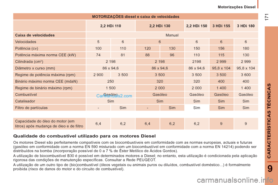 Peugeot Boxer 2013  Manual do proprietário (in Portuguese) 17
1
9
CARACTERÍSTICAS TÉCNICA
S
Motorizações Diesel
Qualidade do combustível utilizado para os motores Diesel
   
Os motores Diesel são perfeitamente compatíveis com os biocombustíveis em con