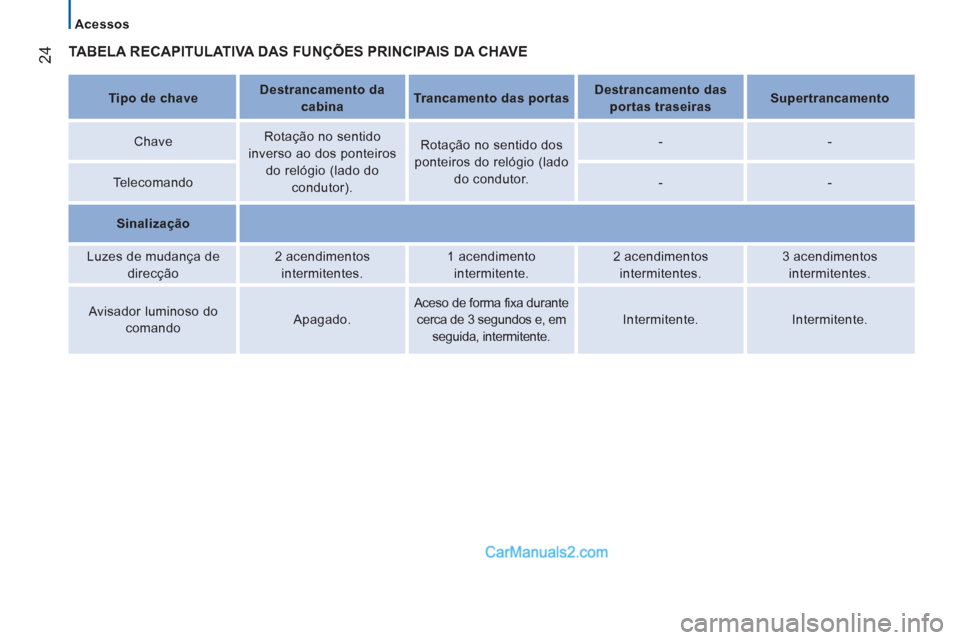 Peugeot Boxer 2013  Manual do proprietário (in Portuguese) 24
   
 
Acessos  
 
 
TABELA RECAPITULATIVA DAS FUNÇÕES PRINCIPAIS DA CHAVE  
 
 
 
Tipo de chave  
    
 
Destrancamento da 
cabina  
    
 
Trancamento das portas 
 
    
 
Destrancamento das 
po
