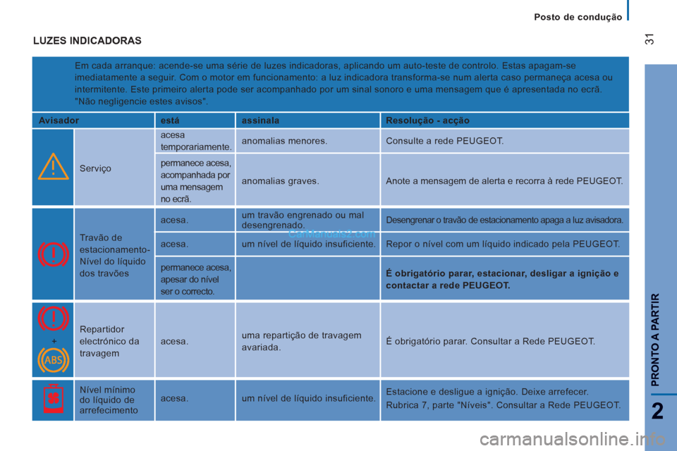 Peugeot Boxer 2013  Manual do proprietário (in Portuguese) 31
2
PRONTO A PARTIR
   
 
Posto de condução
 
LUZES INDICADORAS 
 
Em cada arranque: acende-se uma série de luzes indicadoras, aplicando um auto-teste de controlo. Estas apagam-se 
imediatamente a