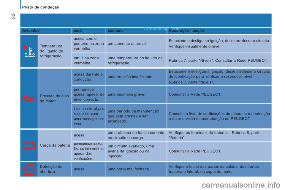 Peugeot Boxer 2013  Manual do proprietário (in Portuguese) 32
   
 
Posto de condução  
 
   
Avisador    
está    
assinala    
Resolução - acção  
  Temperatura 
do líquido de 
refrigeração   acesa com o 
ponteiro na zona 
vermelha.   um aumento a