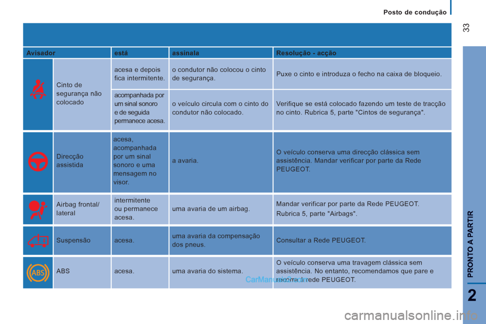 Peugeot Boxer 2013  Manual do proprietário (in Portuguese) 33
2
PRONTO A PARTIR
   
 
Posto de condução
   
Avisador    
está    
assinala    
Resolução - acção  
 
 
 
Cinto de 
segurança não 
colocado   acesa e depois 
fica intermitente.   o condut