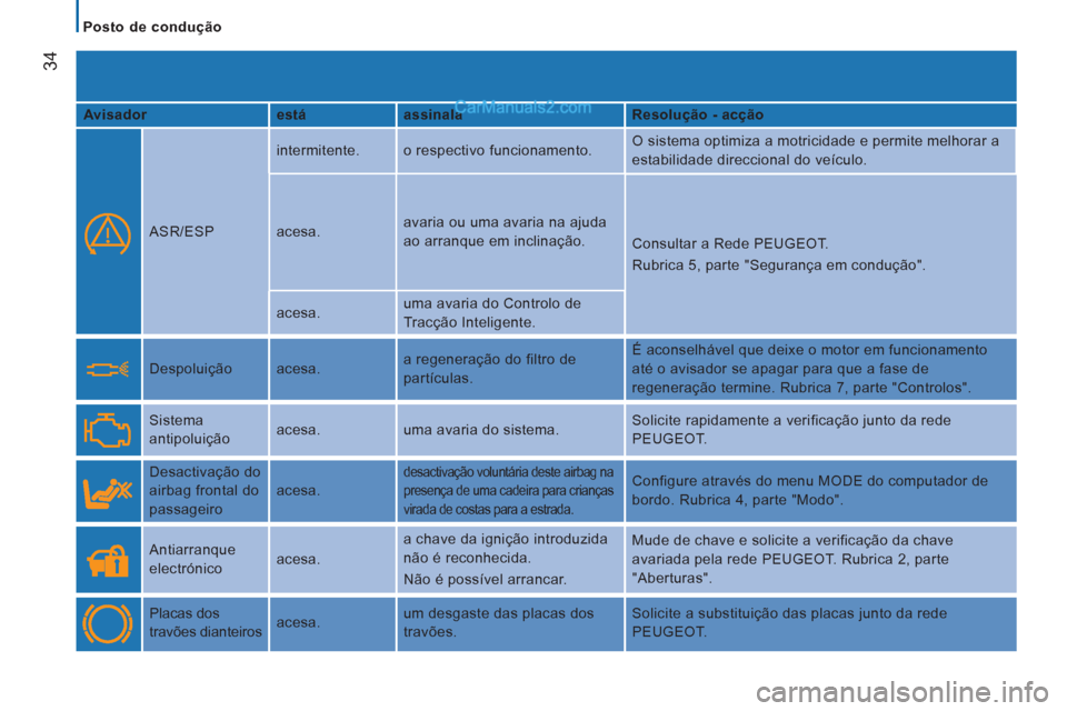 Peugeot Boxer 2013  Manual do proprietário (in Portuguese) 34
   
 
Posto de condução  
 
   
Avisador    
está    
assinala    
Resolução - acção  
 
  
ASR/ESP   intermitente.  o respectivo funcionamento.   O sistema optimiza a motricidade e permite 