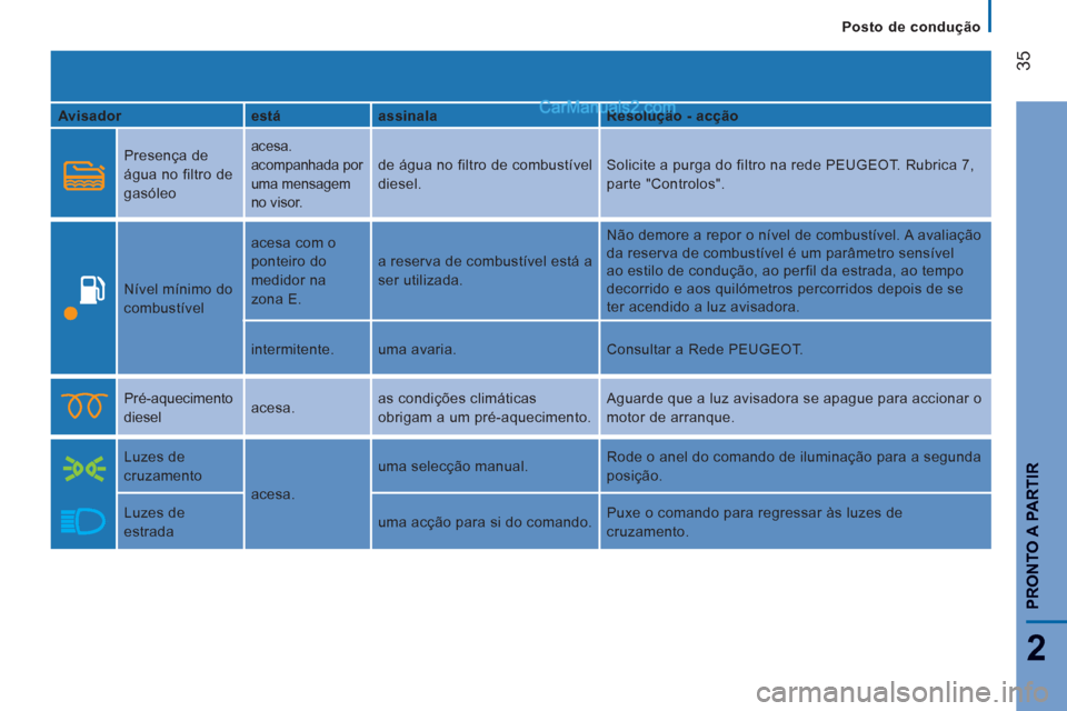 Peugeot Boxer 2013 Manual do proprietário (in Portuguese) 35
2
PRONTO A PARTIR
Posto de condução
Avisador
está
assinala
Resolução - acção
Presença de
água no filtro de
gasóleo
acesa.
acompanhada por
uma mensagem
no Peugeot Boxer 2013 Manual do proprietário (in Portuguese) 35
2
PRONTO A PARTIR
Posto de condução
Avisador
está
assinala
Resolução - acção
Presença de
água no filtro de
gasóleo
acesa.
acompanhada por
uma mensagem
no