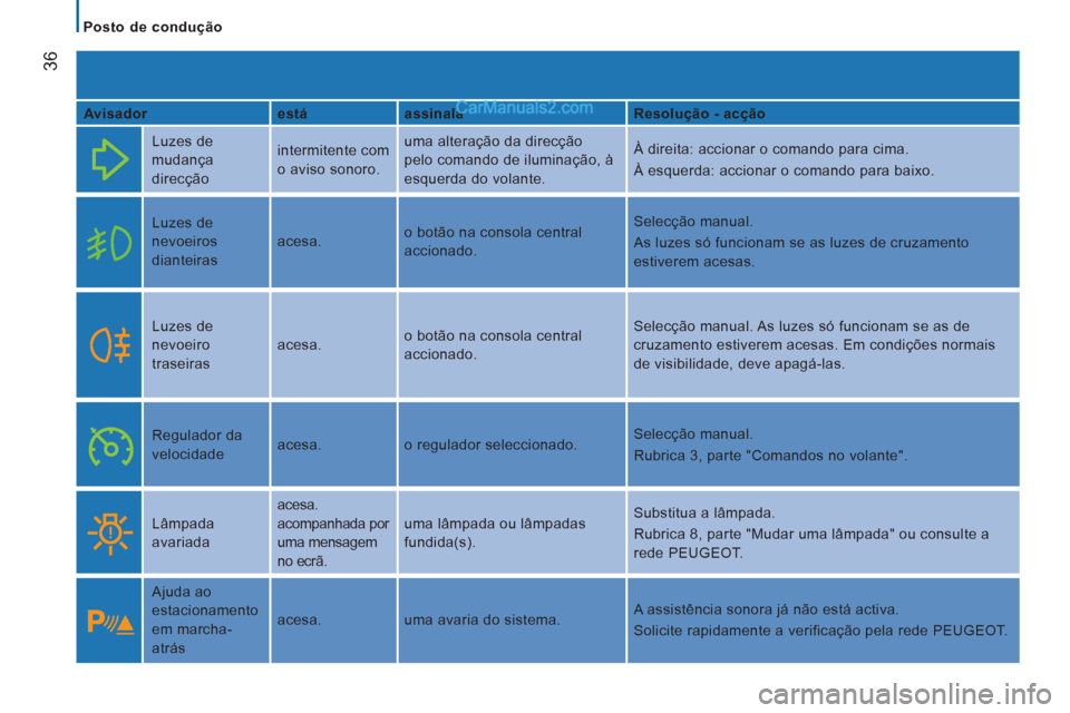 Peugeot Boxer 2013  Manual do proprietário (in Portuguese) 36
   
 
Posto de condução  
 
   
Avisador    
está    
assinala    
Resolução - acção  
  Luzes de 
mudança 
direcção   intermitente com 
o aviso sonoro.   uma alteração da direcção 
p