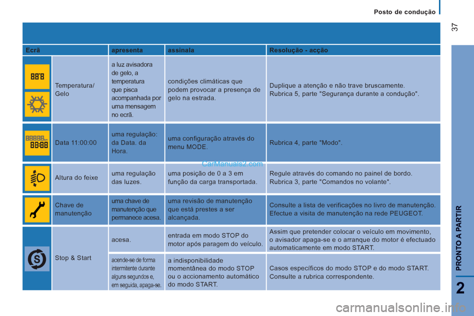Peugeot Boxer 2013  Manual do proprietário (in Portuguese) 37
2
PRONTO A PARTIR
   
 
Posto de condução
   
Ecrã    
apresenta    
assinala    
Resolução - acção  
 
  
Temperatura/
Gelo   a luz avisadora 
de gelo, a 
temperatura 
que pisca 
acompanhad