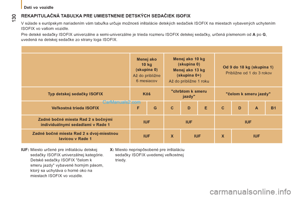 Peugeot Boxer 2013 Užívateľská príručka (in Slovak)
Deti vo vozidle
REKAPITULAČNÁ TABUĽKA PRE UMIESTNENIE DETSKÝCH SEDAČIEK ISOFIX
V súlade s európskym nariadením vám tabuľka určuje možnosti inštalácie detských sedačiek I Peugeot Boxer 2013 Užívateľská príručka (in Slovak)
Deti vo vozidle
REKAPITULAČNÁ TABUĽKA PRE UMIESTNENIE DETSKÝCH SEDAČIEK ISOFIX
V súlade s európskym nariadením vám tabuľka určuje možnosti inštalácie detských sedačiek I