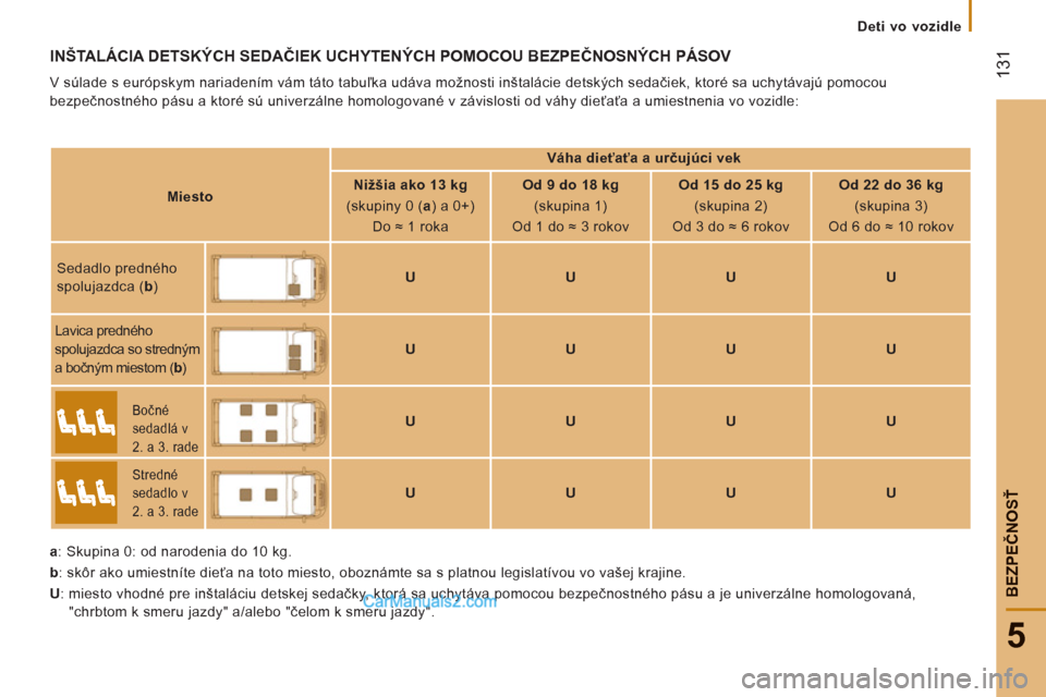 Peugeot Boxer 2013 Užívateľská príručka (in Slovak) 131
5
BEZPEČNOS
Ť
Deti vo vozidle
IN Peugeot Boxer 2013 Užívateľská príručka (in Slovak) 131
5
BEZPEČNOS
Ť
Deti vo vozidle
IN