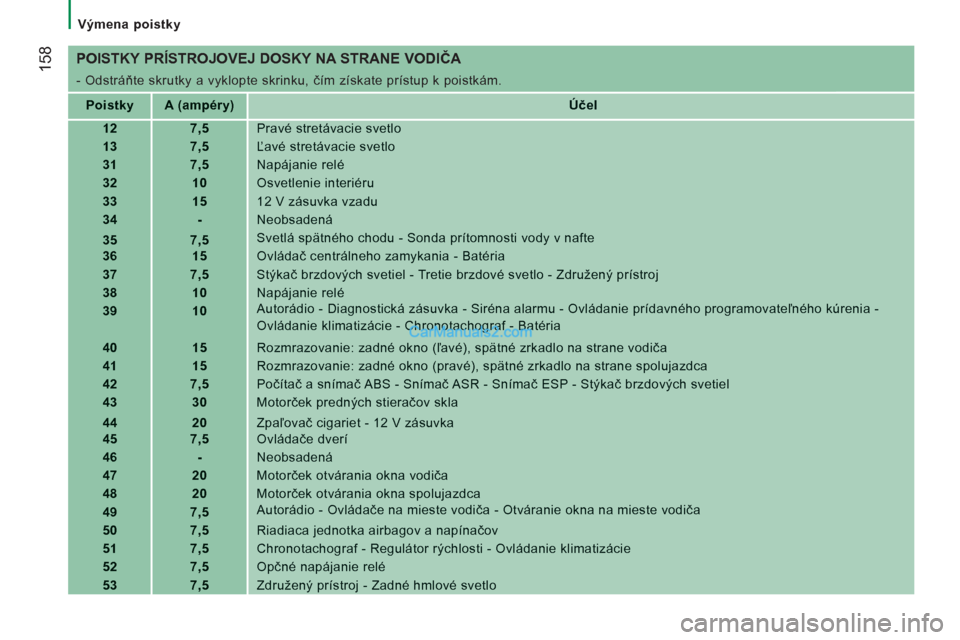 Peugeot Boxer 2013  Užívateľská príručka (in Slovak) 158
   
 
Výmena poistky  
 
 
 
POISTKY PRÍSTROJOVEJ DOSKY NA STRANE VODIČA 
 
- Odstráňte skrutky a vyklopte skrinku, čím získate prístup k poistkám. 
PoistkyA (ampéry)Účel
127,5Pravé 