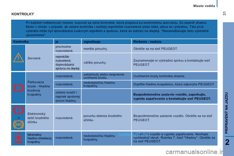 Peugeot Boxer 2013  Užívateľská príručka (in Slovak) 31
2
PRIPRAVENÝ NA JAZD
U
   
 
Miesto vodiča  
 
 
KONTROLKY 
 
Pri každom naštartovaní motora: rozsvieti sa séria kontroliek, ktorá prispieva ku kontrolnému auto-testu. Za okamih zhasnú.
Mo