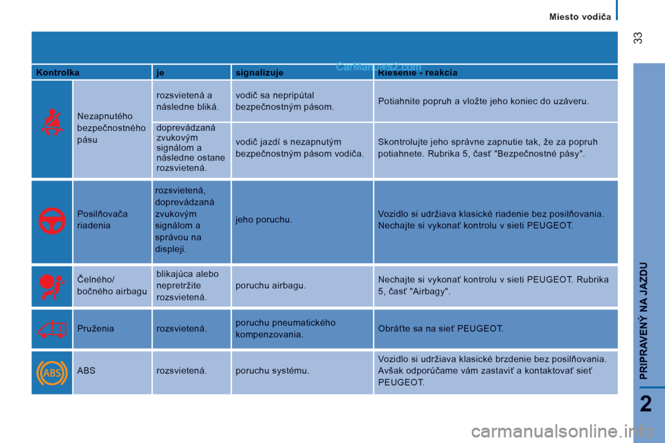 Peugeot Boxer 2013  Užívateľská príručka (in Slovak) 33
2
PRIPRAVENÝ NA JAZD
U
   
 
Miesto vodiča  
 
KontrolkajesignalizujeRiešenie - reakcia
 
 
Nezapnutého 
bezpečnostného
pásu 
rozsvietená a
následne bliká. 
vodič sa nepripútal
bezpečn