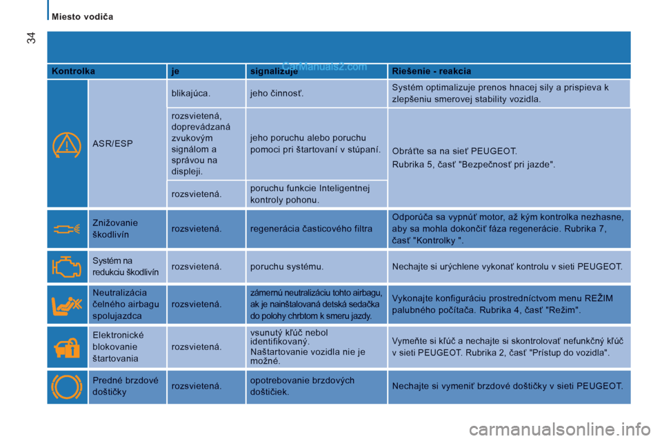 Peugeot Boxer 2013  Užívateľská príručka (in Slovak) 34
   
 
Miesto vodiča  
 
KontrolkajesignalizujeRiešenie - reakcia
 
  
ASR/ESP 
 
blikajúca. jeho činnosť.Systém optimalizuje prenos hnacej sily a prispieva k 
zlepšeniu smerovej stability vo