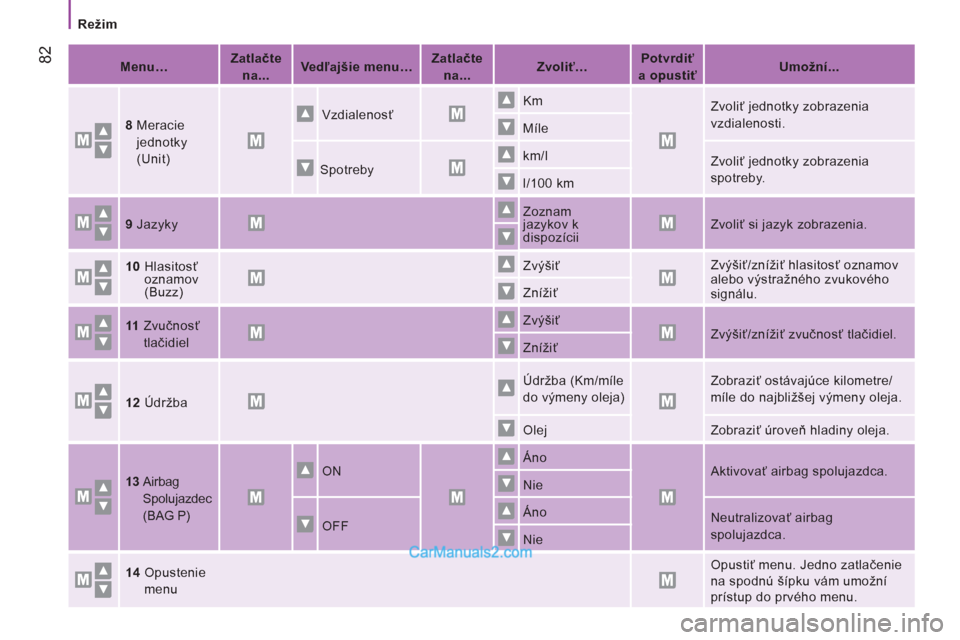 Peugeot Boxer 2013  Užívateľská príručka (in Slovak) 82
   
 
Režim  
 
   
 
Menu…  
    
 
Zatlačte 
na...  
    
 
Ve dľajšie menu… 
 
    
 
Zatlačte 
na...  
    
 
Zvoliť…  
    
 
Potvrdiť 
a opustiť 
 
    
 
Umožní...  
 
   
8 