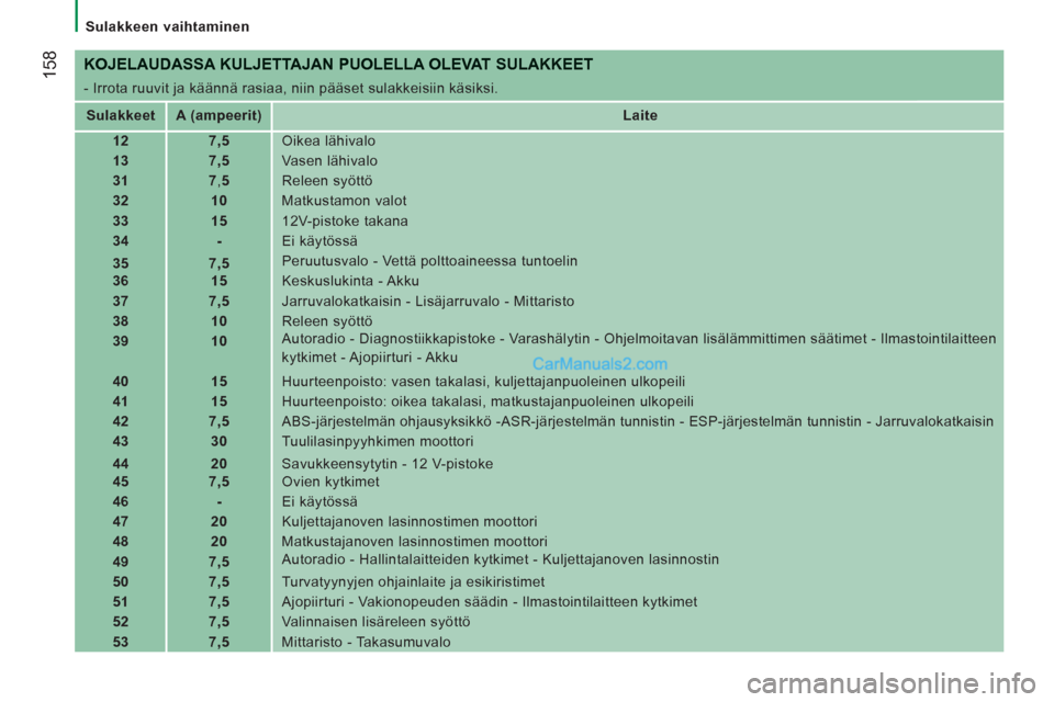 Peugeot Boxer 2013 Omistajan käsikirja (in Finnish) 158
Sulakkeen vaihtaminen
KOJELAUDASSA KULJETTAJAN PUOLELLA OLEVAT SULAKKEET
- Irrota ruuvit ja käännä rasiaa, niin pääset sulakkeisiin käsiksi.
Sulakkeet
A (ampee Peugeot Boxer 2013 Omistajan käsikirja (in Finnish) 158
Sulakkeen vaihtaminen
KOJELAUDASSA KULJETTAJAN PUOLELLA OLEVAT SULAKKEET
- Irrota ruuvit ja käännä rasiaa, niin pääset sulakkeisiin käsiksi.
Sulakkeet
A (ampee