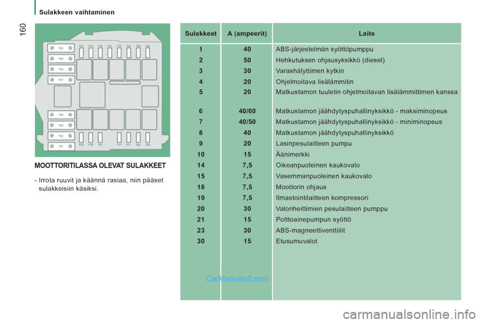 Peugeot Boxer 2013  Omistajan käsikirja (in Finnish) 160
   
 
Sulakkeen vaihtaminen  
 
 
 
MOOTTORITILASSA OLEVAT SULAKKEET
 
-  Irrota ruuvit ja käännä rasiaa, niin pääset 
sulakkeisiin käsiksi.    
 
Sulakkeet  
   
 
A (ampeerit)  
   
 
Lait