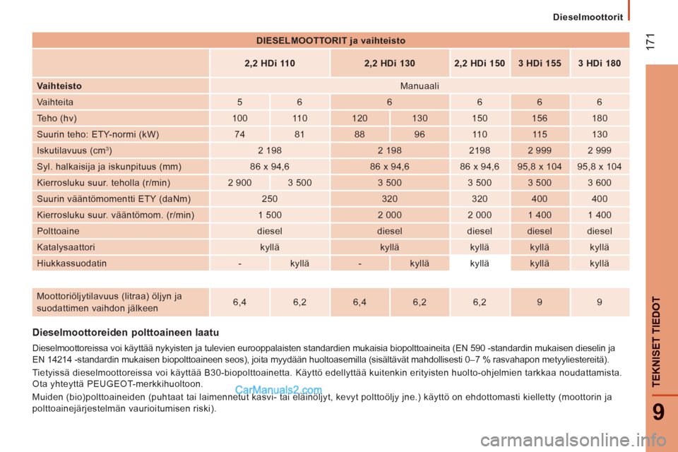 Peugeot Boxer 2013 Omistajan käsikirja (in Finnish) 17
1
9
TEKNISET TIEDO
T
Dieselmoottorit
Dieselmoottoreiden polttoaineen laatu
Dieselmoottoreissa voi käyttää nykyisten ja tulevien eurooppalaisten standardien mukaisia biopolttoaineit Peugeot Boxer 2013 Omistajan käsikirja (in Finnish) 17
1
9
TEKNISET TIEDO
T
Dieselmoottorit
Dieselmoottoreiden polttoaineen laatu
Dieselmoottoreissa voi käyttää nykyisten ja tulevien eurooppalaisten standardien mukaisia biopolttoaineit