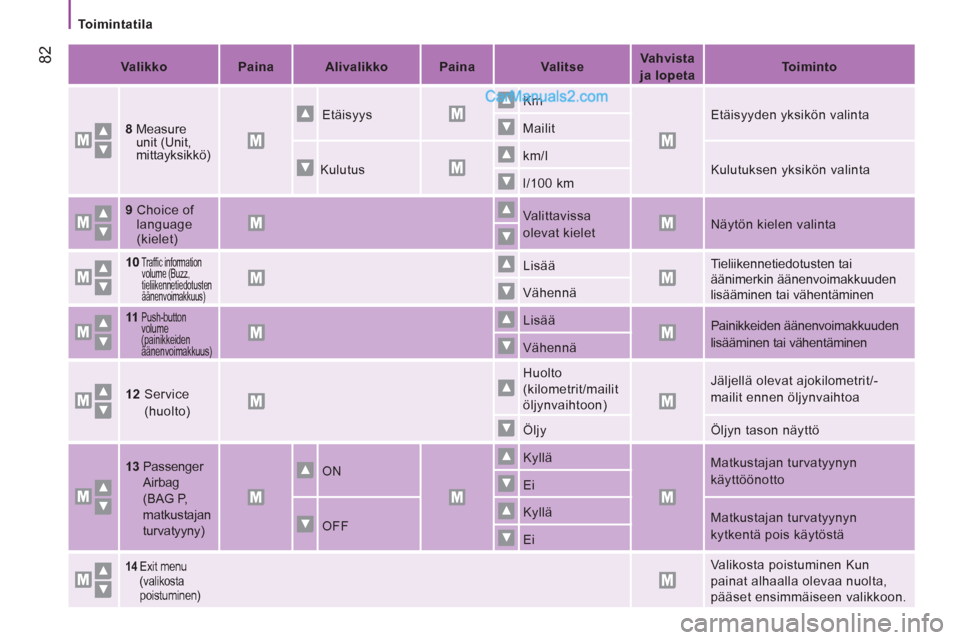 Peugeot Boxer 2013  Omistajan käsikirja (in Finnish) 82
   
 
Toimintatila  
 
   
 
Valikko  
   
 
Paina  
   
 
Alivalikko  
   
 
Paina  
   
 
Valitse  
    
 
Vahvista 
ja lopeta  
    
 
Toiminto  
 
   
8   
Measure 
unit (Unit, 
mittayksikkö) 