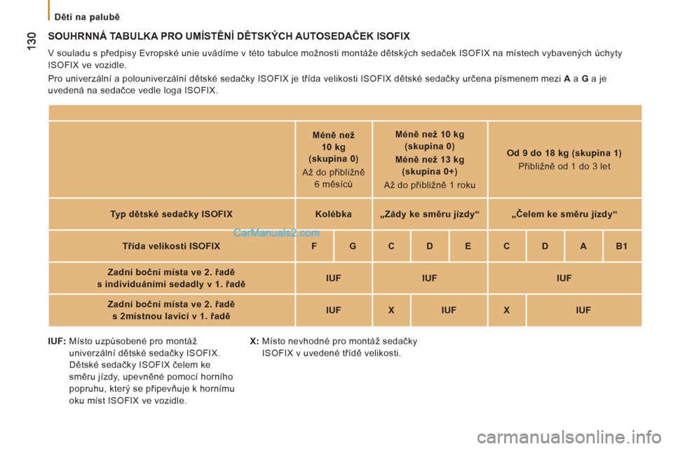 Peugeot Boxer 2013 Návod k obsluze (in Czech)
Děti na palubě
SOUHRNNÁ TABULKA PRO UMÍSTĚNÍ DĚTSKÝCH AUTOSEDAČEK ISOFIX
V souladu s předpisy Evropské unie uvádíme v této tabulce možnosti montáže dětských sedaček Peugeot Boxer 2013 Návod k obsluze (in Czech)
Děti na palubě
SOUHRNNÁ TABULKA PRO UMÍSTĚNÍ DĚTSKÝCH AUTOSEDAČEK ISOFIX
V souladu s předpisy Evropské unie uvádíme v této tabulce možnosti montáže dětských sedaček