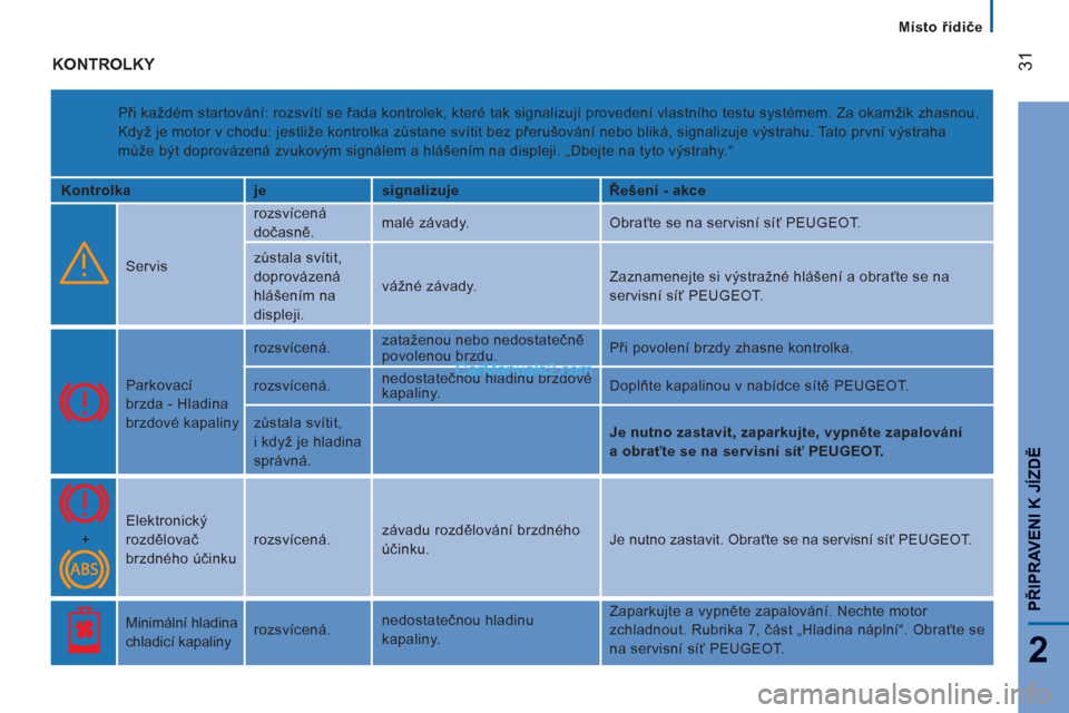 Peugeot Boxer 2013  Návod k obsluze (in Czech) 31
2
PŘIPRAVENI K JÍZDĚ
 
 
 
Místo řidiče
 
KONTROLKY 
 
Při každém startování: rozsvítí se řada kontrolek, které tak signalizují provedení vlastního testu systémem. Za okamžik zh