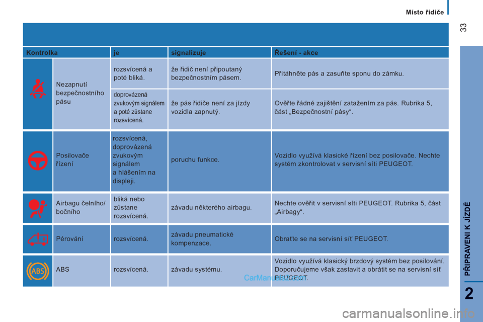 Peugeot Boxer 2013  Návod k obsluze (in Czech) 33
2
PŘIPRAVENI K JÍZDĚ
 
 
 
Místo řidiče
   
Kontrolka    
je    
signalizuje    
Řešení - akce  
 
 
 
Nezapnutí 
bezpečnostního 
pásu   rozsvícená a 
poté bliká.   že řidič nen