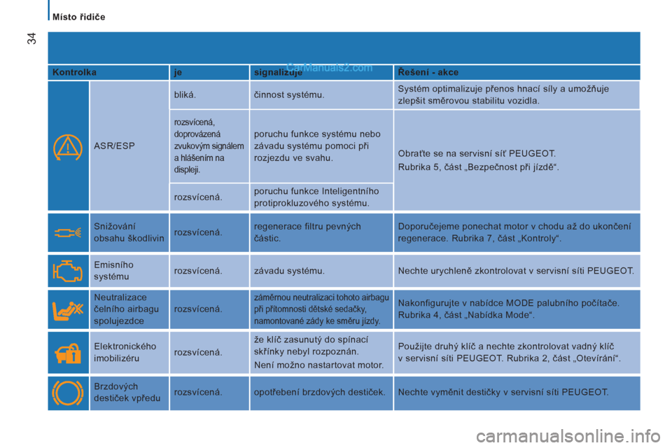 Peugeot Boxer 2013  Návod k obsluze (in Czech) 34
   
 
Místo řidiče  
 
   
Kontrolka    
je    
signalizuje    
Řešení - akce  
 
  
ASR/ESP   bliká.  činnost systému.   Systém optimalizuje přenos hnací síly a umožňuje 
zlepšit s