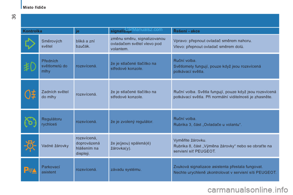 Peugeot Boxer 2013  Návod k obsluze (in Czech) 36
   
 
Místo řidiče  
 
   
Kontrolka    
je    
signalizuje    
Řešení - akce  
 
  
Směrových 
světel   bliká a zní 
bzučák.   změnu směru, signalizovanou 
ovladačem světel vlevo 