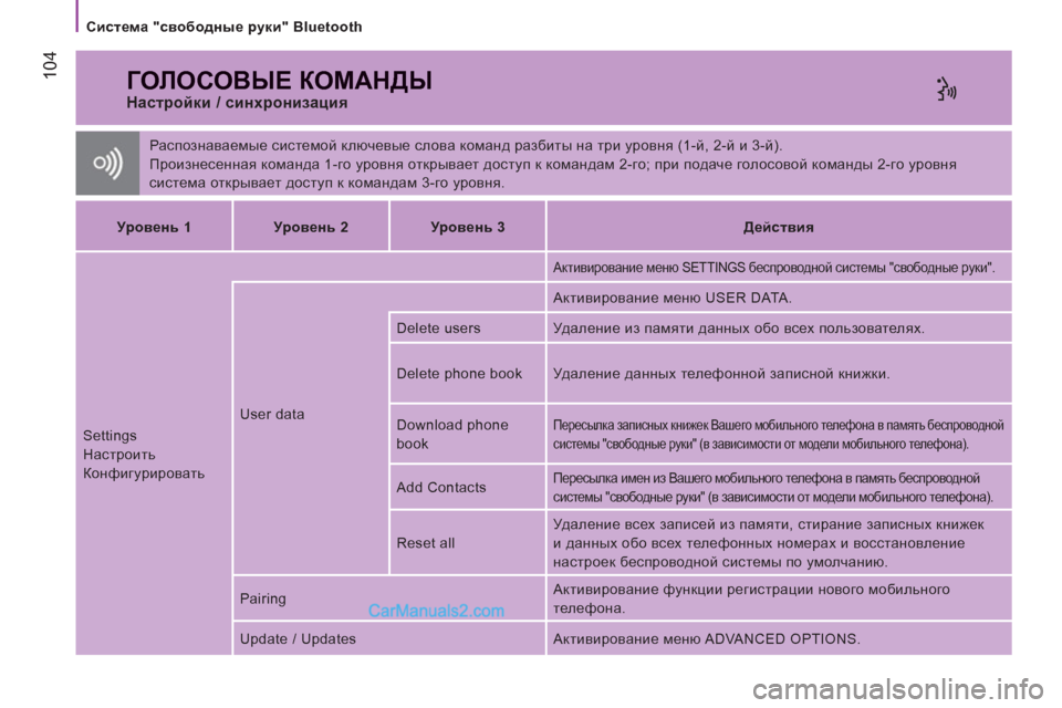 Peugeot Boxer 2013  Инструкция по эксплуатации (in Russian) 104
   
Система "свободные руки" Bluetooth  
 
ГОЛОСОВЫЕ КОМАНДЫ 
 
Распознаваемые системой ключевые слова команд разб�
