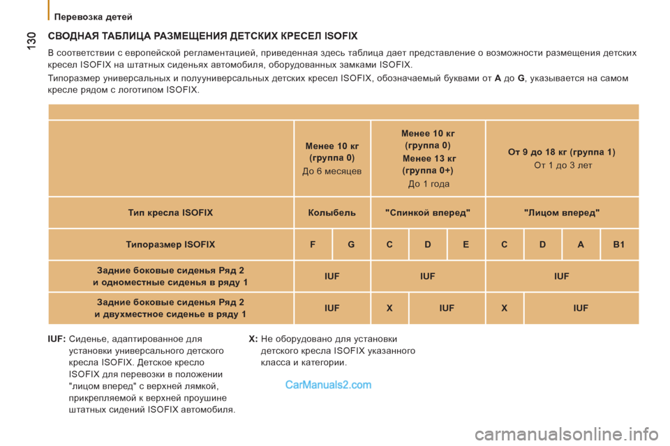 Peugeot Boxer 2013 Инструкция по эксплуатации (in Russian)
Перевозка детей
СВОДНАЯ ТАБЛИЦА РАЗМЕЩЕНИЯ ДЕТСКИХ КРЕСЕЛ ISOFIX
В соответствии с европейской регламен Peugeot Boxer 2013 Инструкция по эксплуатации (in Russian)
Перевозка детей
СВОДНАЯ ТАБЛИЦА РАЗМЕЩЕНИЯ ДЕТСКИХ КРЕСЕЛ ISOFIX
В соответствии с европейской регламен