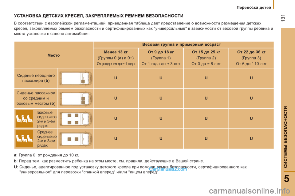 Peugeot Boxer 2013 Инструкция по эксплуатации (in Russian) 131
5
СИСТЕМЫ БЕЗОПАСНОСТИ
Перевозка детей
УСТАНОВКА ДЕТСКИХ КРЕСЕЛ, ЗАКРЕПЛЯЕМЫХ РЕМНЕМ БЕЗОПАСНОСТИ
В Peugeot Boxer 2013 Инструкция по эксплуатации (in Russian) 131
5
СИСТЕМЫ БЕЗОПАСНОСТИ
Перевозка детей
УСТАНОВКА ДЕТСКИХ КРЕСЕЛ, ЗАКРЕПЛЯЕМЫХ РЕМНЕМ БЕЗОПАСНОСТИ
В