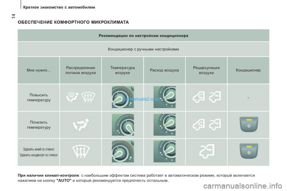 Peugeot Boxer 2013  Инструкция по эксплуатации (in Russian) 14
Краткое знакомство с автомобилем
 
ОБЕСПЕЧЕНИЕ КОМФОРТНОГО МИКРОКЛИМАТА
 
 
При наличии климат-контроля 
: с 