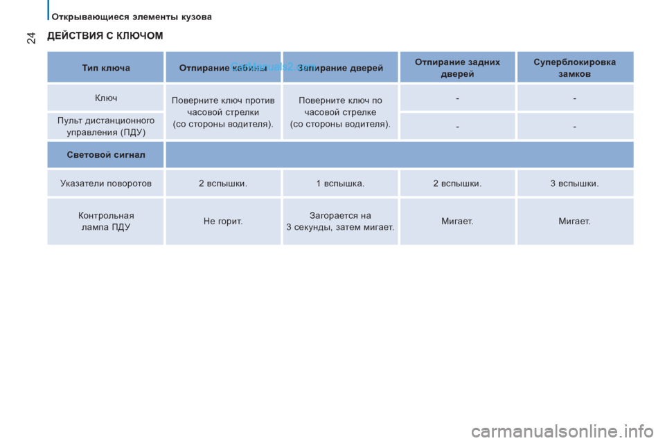 Peugeot Boxer 2013  Инструкция по эксплуатации (in Russian) 24
   
 
Открывающиеся элементы кузова   
 
ДЕЙСТВИЯ С КЛЮЧОМ 
 
 
 
 
Тип ключа  
   
 
Отпирание кабины  
   
 
Запирание д