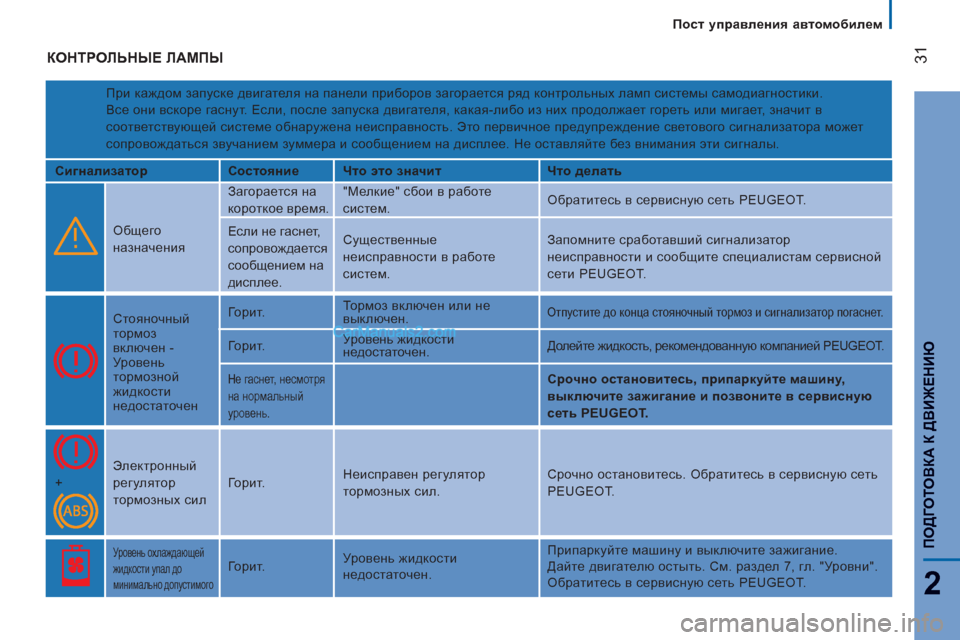 Peugeot Boxer 2013  Инструкция по эксплуатации (in Russian) 31
2
ПОДГОТОВКА К 
ДВИЖЕНИЮ
Пост управления автомобилем
 
КОНТРОЛЬНЫЕ ЛАМПЫ
 
При каждом запуске двигателя на п�