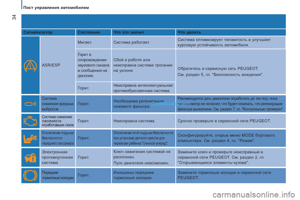 Peugeot Boxer 2013  Инструкция по эксплуатации (in Russian) 34
   
 
Пост управления автомобилем 
   
Сигнализатор    
Состояние    
Что это значит    
Что делать  
  ASR/ESP   Мигает.  �