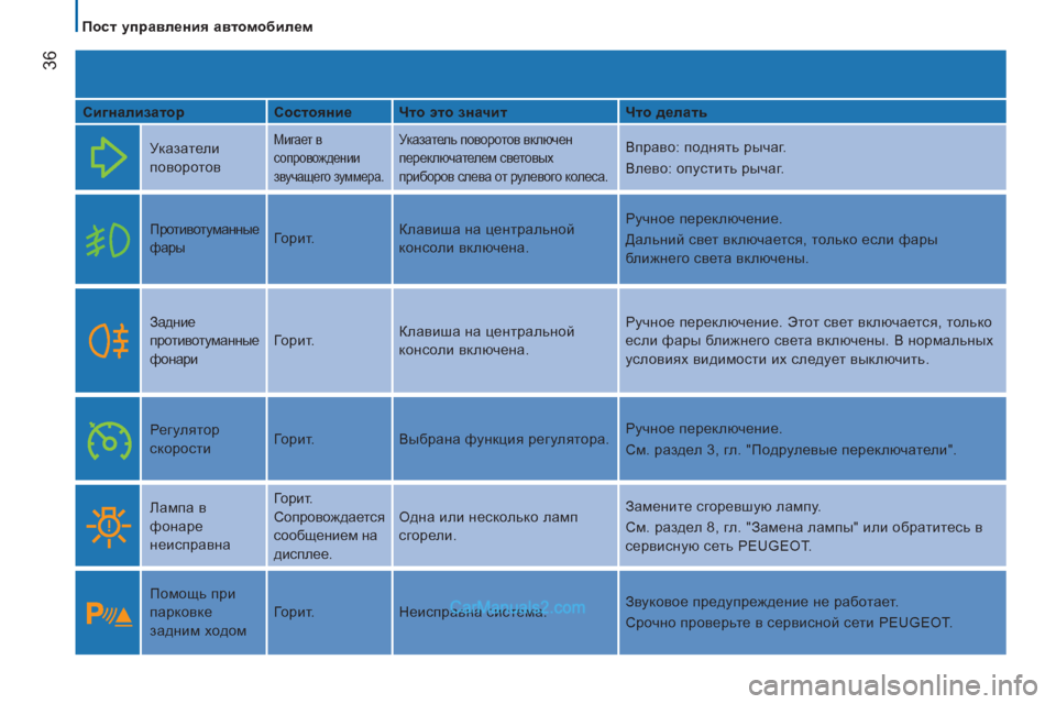 Peugeot Boxer 2013  Инструкция по эксплуатации (in Russian) 36
   
 
Пост управления автомобилем 
   
Сигнализатор    
Состояние    
Что это значит    
Что делать  
  Ук азатели 
по�
