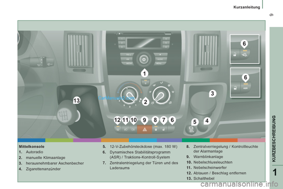 Peugeot Boxer 2012.5  Betriebsanleitung (in German) 1
KURZBESCHREIBUN
G
9
   
 
Kurzanleitung
 
 
Mittelkonsole 
   
 
1. 
 Autoradio 
   
2. 
 manuelle Klimaanlage 
   
3. 
 herausnehmbarer Aschenbecher 
   
4. 
 Zigarettenanzünder    
5. 
  12-V-Zub