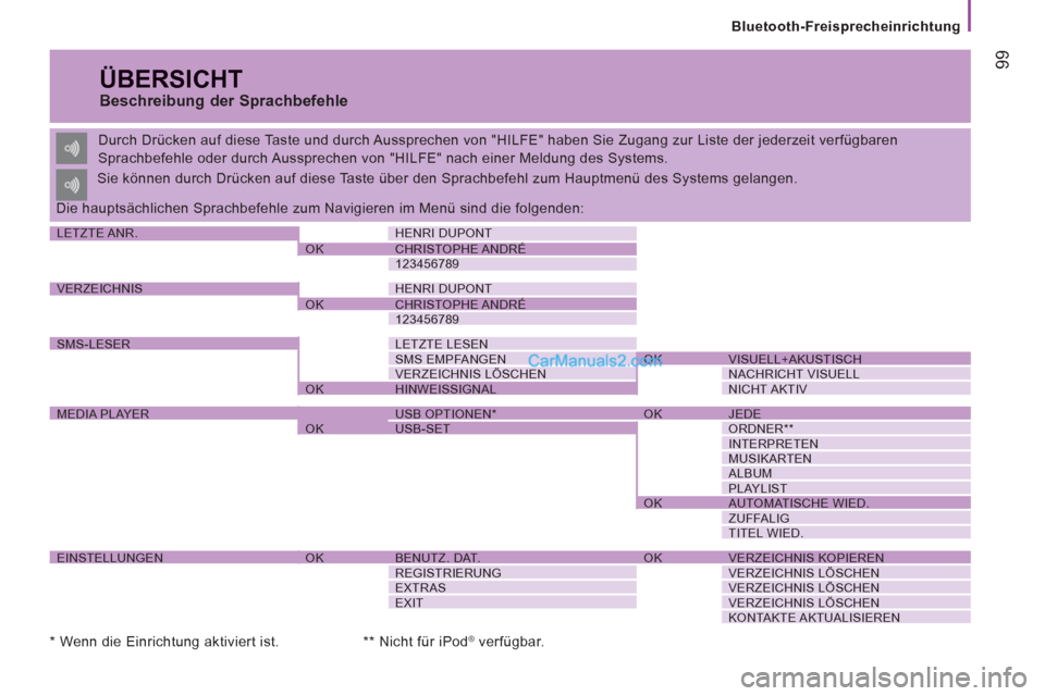 Peugeot Boxer 2012.5 Betriebsanleitung (in German) 99
Bluetooth-Freisprecheinrichtung
ÜBERSICHT
Beschreibung der Sprachbefehle
Durch Drücken auf diese Taste und durch Aussprechen von "HILFE" haben Sie Zugang zur Liste der jederzeit ver Peugeot Boxer 2012.5 Betriebsanleitung (in German) 99
Bluetooth-Freisprecheinrichtung
ÜBERSICHT
Beschreibung der Sprachbefehle
Durch Drücken auf diese Taste und durch Aussprechen von "HILFE" haben Sie Zugang zur Liste der jederzeit ver