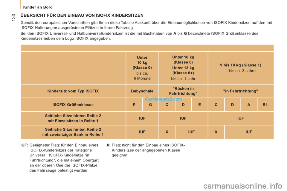 Peugeot Boxer 2012.5 Betriebsanleitung (in German)
Kinder an Bord
130
ÜBERSICHT FÜR DEN EINBAU VON ISOFIX KINDERSITZEN
Gemäß den europäischen Vorschriften gibt Ihnen diese Tabelle Auskunft über die Einbaumöglichkeiten von ISOFIX Ki Peugeot Boxer 2012.5 Betriebsanleitung (in German)
Kinder an Bord
130
ÜBERSICHT FÜR DEN EINBAU VON ISOFIX KINDERSITZEN
Gemäß den europäischen Vorschriften gibt Ihnen diese Tabelle Auskunft über die Einbaumöglichkeiten von ISOFIX Ki