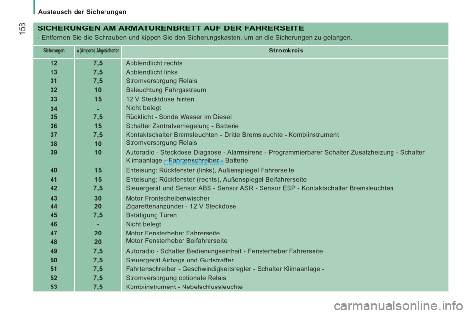 Peugeot Boxer 2012.5 Betriebsanleitung (in German)
Austausch der Sicherungen
158
SICHERUNGEN AM ARMATURENBRETT AUF DER FAHRERSEITE
- Entfernen Sie die Schrauben und kippen Sie den Sicherungskasten, um an die Sicherungen zu gelangen.
Peugeot Boxer 2012.5 Betriebsanleitung (in German)
Austausch der Sicherungen
158
SICHERUNGEN AM ARMATURENBRETT AUF DER FAHRERSEITE
- Entfernen Sie die Schrauben und kippen Sie den Sicherungskasten, um an die Sicherungen zu gelangen.