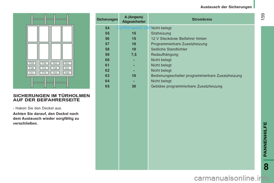 Peugeot Boxer 2012.5  Betriebsanleitung (in German) Austausch der Sicherungen
159
PANNENHILF
E
8
   
 
Sicherungen 
 
    
 
A (Ampere) 
Abgesicherter   
    
 
Stromkreis  
 
   
 
54  
   
 
-  
  Nicht belegt 
   
 
55  
   
 
15  
  Sitzheizung 
  