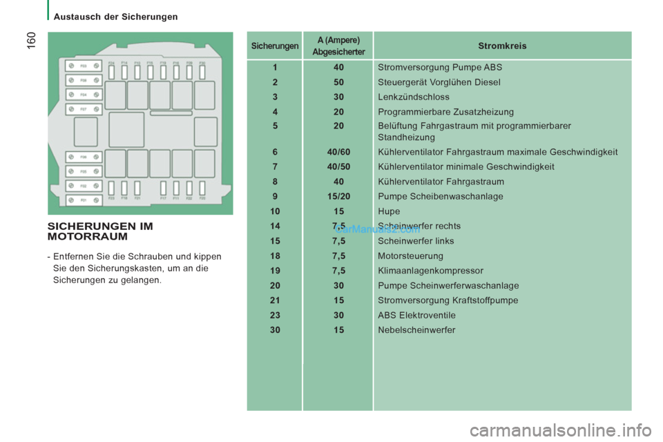 Peugeot Boxer 2012.5  Betriebsanleitung (in German)    
 
Austausch der Sicherungen 
160
 
 
SICHERUNGEN IM MOTORRAUM
 
-  Entfernen Sie die Schrauben und kippen 
Sie den Sicherungskasten, um an die 
Sicherungen zu gelangen. 
   
 
Sicherungen 
 
    
