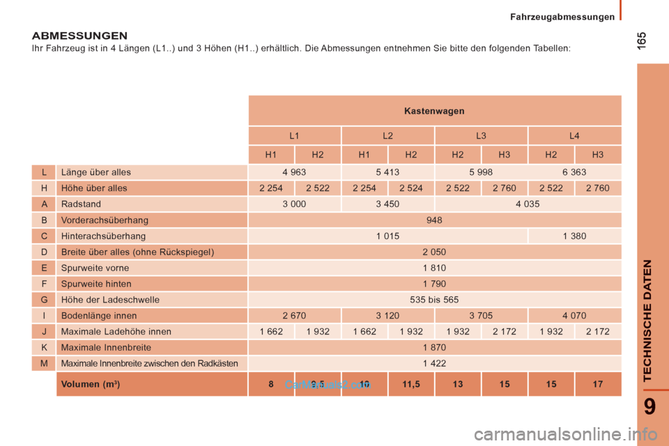 Peugeot Boxer 2012.5  Betriebsanleitung (in German) 9
TECHNISCHE DATEN
   
 
Fahrzeugabmessungen
ABMESSUNGEN
 
Ihr Fahrzeug ist in 4 Längen (L1..) und 3 Höhen (H1..) erhältlich. Die Abmessungen entnehmen Sie bitte den folgenden Tabellen: 
 
 
 
    