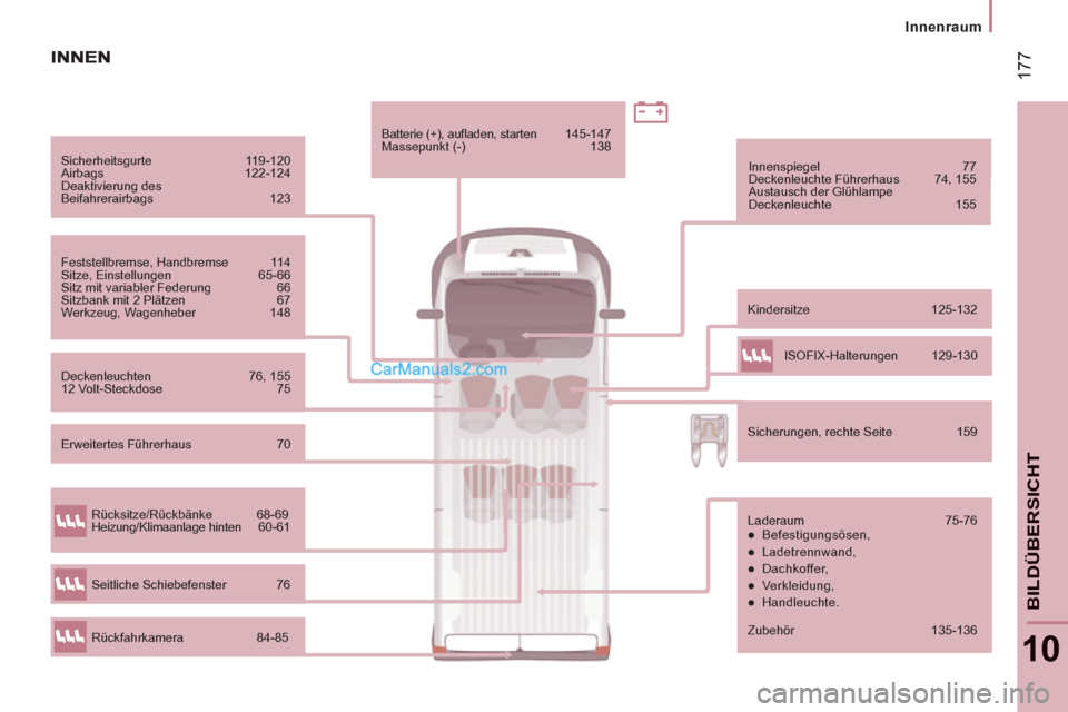 Peugeot Boxer 2012.5 Betriebsanleitung (in German) 17
7
Innenraum
10
BILDÜBERSICHT
Sicherheitsgurte 119-120
Airbags 122-124
Deaktivierung des
Beifahrerairbags 123
Feststellbremse, Handbremse 114
Sitze, Einstellu Peugeot Boxer 2012.5 Betriebsanleitung (in German) 17
7
Innenraum
10
BILDÜBERSICHT
Sicherheitsgurte 119-120
Airbags 122-124
Deaktivierung des
Beifahrerairbags 123
Feststellbremse, Handbremse 114
Sitze, Einstellu