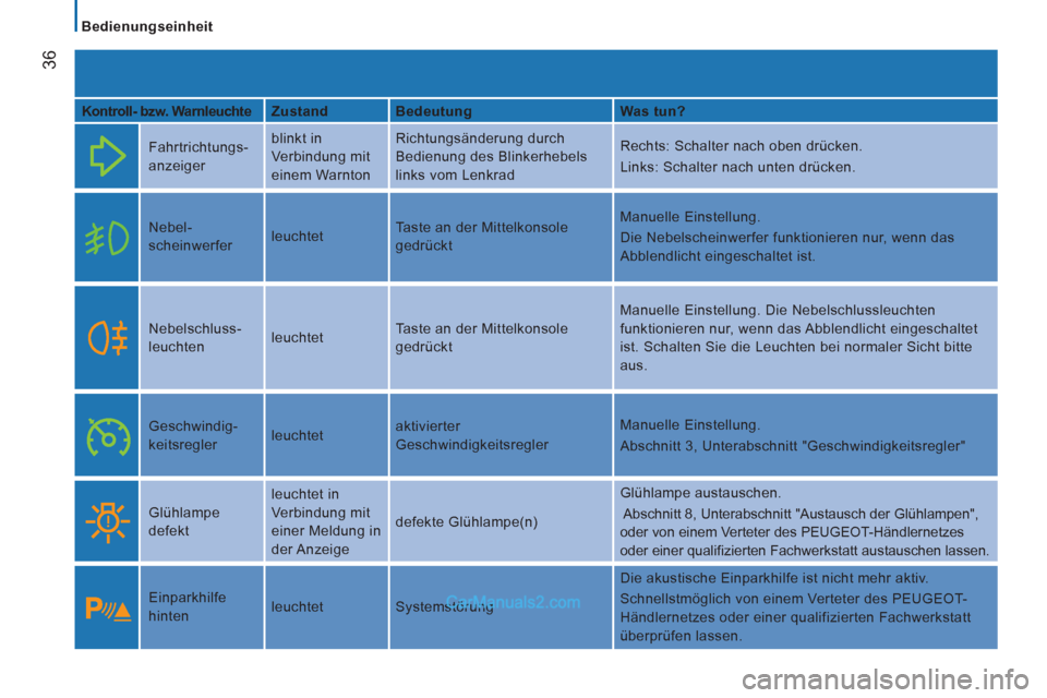 Peugeot Boxer 2012.5  Betriebsanleitung (in German)    
 
Bedienungseinheit  
 
36
 
 
Kontroll- bzw. Warnleuchte     
Zustand    
Bedeutung    
Was tun?  
  Fahrtrichtungs- 
anzeiger   blinkt in 
Verbindung mit 
einem Warnton   Richtungsänderung durc