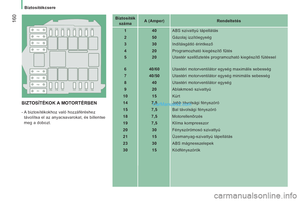 Peugeot Boxer 2012.5  Kezelési útmutató (in Hungarian)    
 
Biztosítékcsere 
160
 
 
BIZTOSÍTÉKOK A MOTORTÉRBEN 
 
-  A biztosítékokhoz való hozzáféréshez 
távolítsa el az anyacsavarokat, és billentse 
meg a dobozt.    
 
Biztosíték 
szá