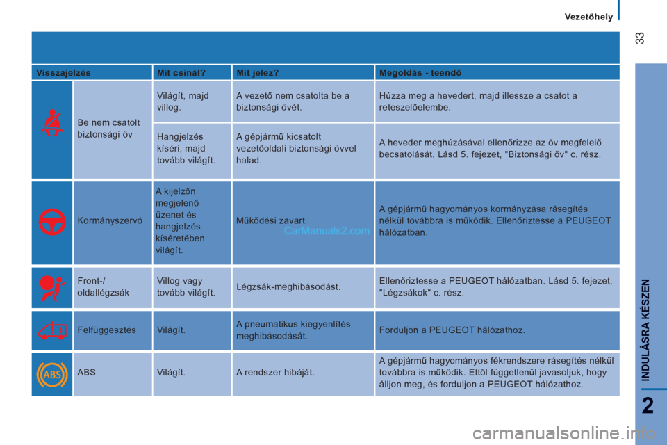 Peugeot Boxer 2012.5  Kezelési útmutató (in Hungarian) Vezetőhely
2
INDULÁSRA KÉSZE
N
33
 
 
Visszajelzés    
Mit csinál?    
Mit jelez?    
Megoldás - teendő  
 
  
Be nem csatolt 
biztonsági öv   Világít, majd 
villog.   A vezető nem csatolt