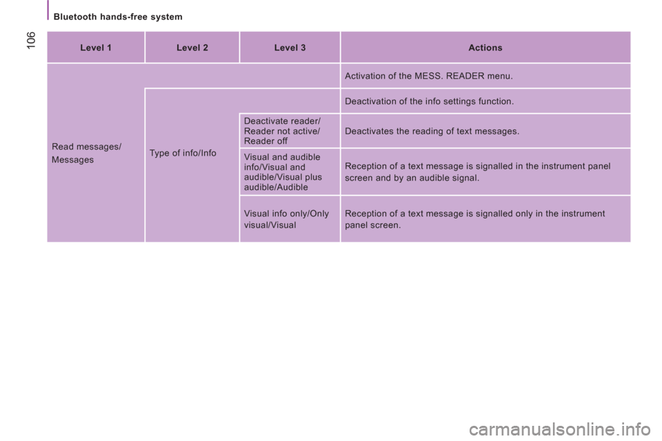 Peugeot Boxer 2012  Owners Manual 106
   
Bluetooth hands-free system  
   
 
Level 1  
   
 
Level 2  
   
 
Level 3  
   
 
Actions  
 
  Read messages/ 
  Messages   Type of info/Info    
Activation of the MESS. READER menu.  
  De