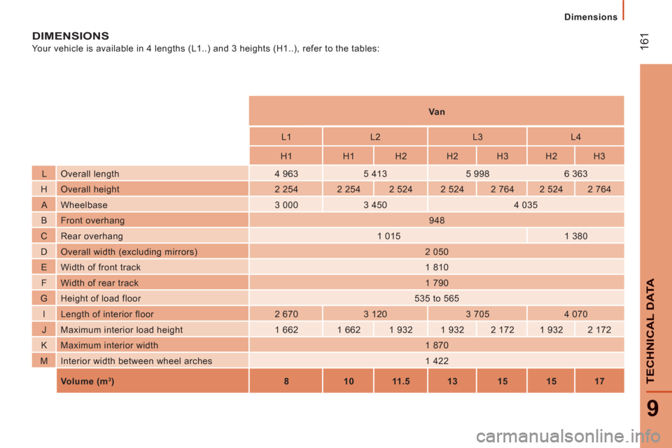 Peugeot Boxer 2012  Owners Manual 161
9
TECHNI
CAL DAT
A
   
 
Dimensions
DIMENSIONS
 
Your vehicle is available in 4 lengths (L1..) and 3 heights (H1..), refer to the tables: 
   
 
Va n  
 
   
L1    
L2    
L3    
L4  
   
H1    
H